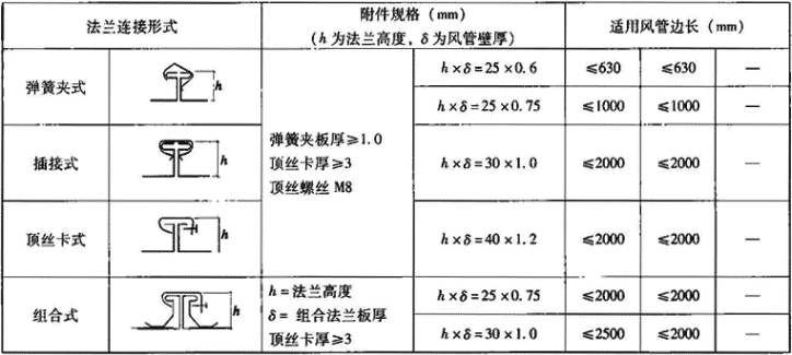 表3.6.1-6  矩形薄钢板法兰风管连接形式及对应边长