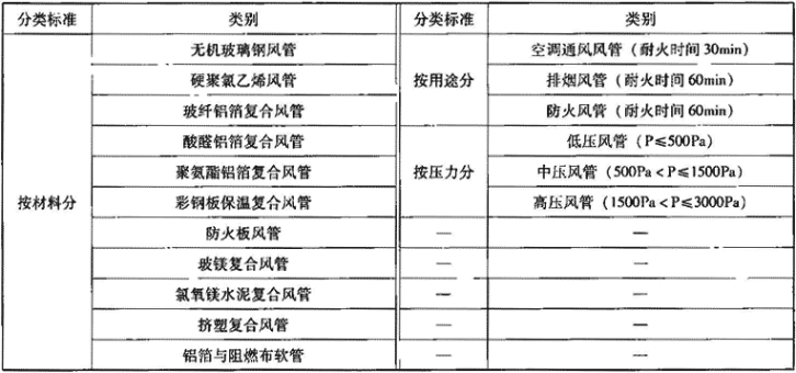 表3.6.2-1  复合风管分类