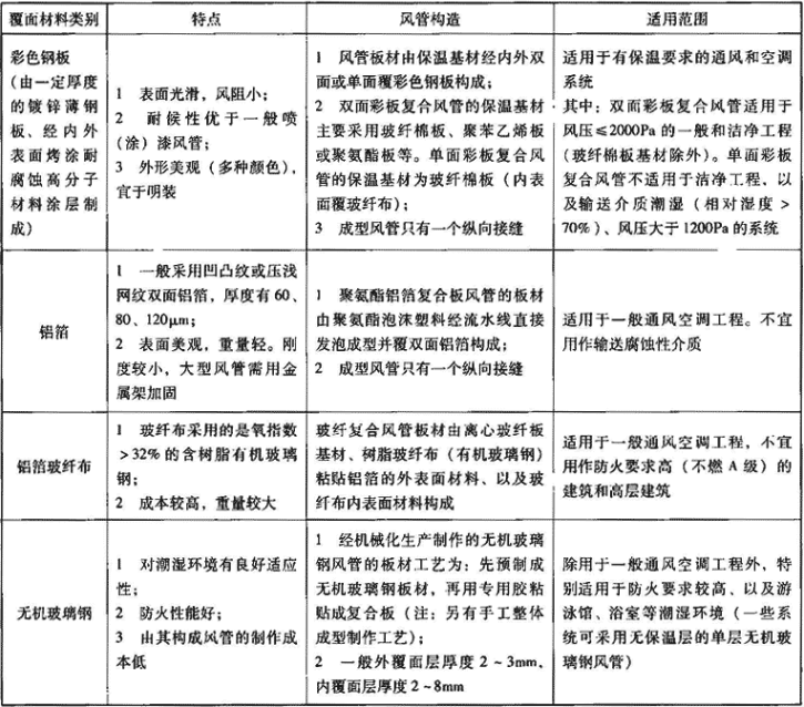 表3.6.2-2  风管覆面材料主要类别、适用范围