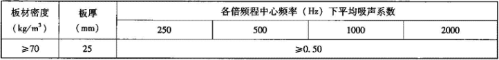 表3.6.2-3  复合风管板材吸声系数