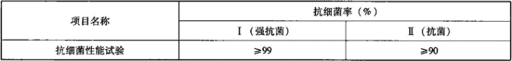 表3.6.2-5  风管板材抗细菌率