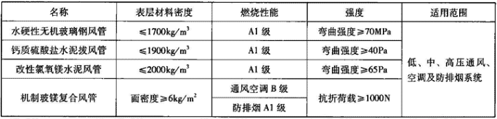 表3.6.2-7  无机玻璃钢风管技术性能