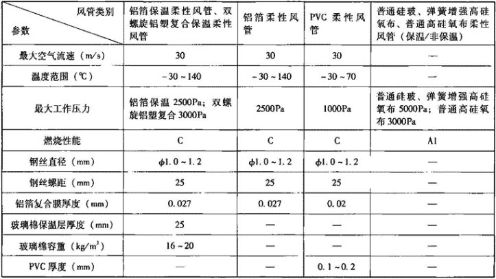 表3.6.2-9  柔性风管性能参数