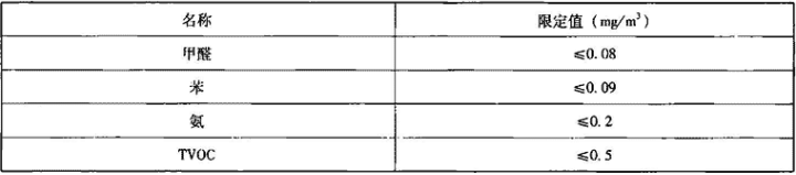 表3.6.2-10  复合风管有害气体释放浓度限定值