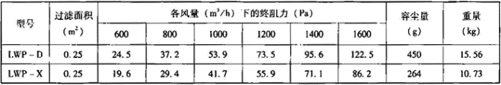 表3.7.1-2  LWP型油网滤尘器单个性能参数
