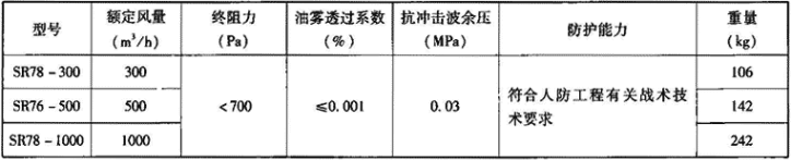 表3.7.2-1  SR型过滤吸收器主要技术性能参数
