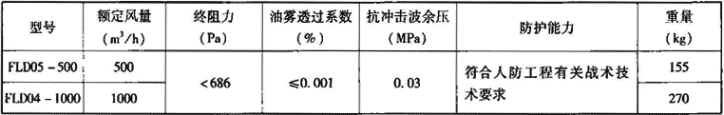 表3.7.2-2  PLD型过滤吸收器主要技术性能参数