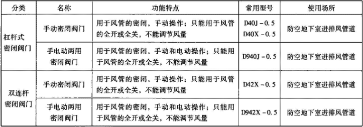 表3.7.3-1  密闭阀门分类和型号