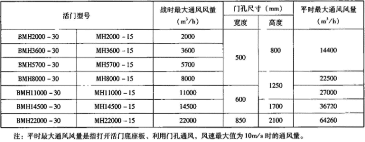 表3.7.4-1  BMH悬板防爆波活门主要技术参数表