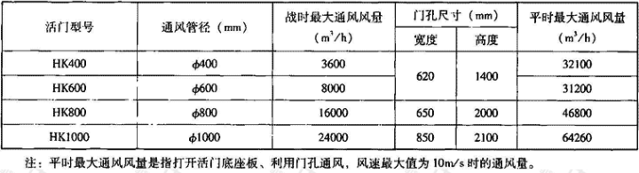 表3.7.4-2  HK悬板防爆波活门主要技术参数表