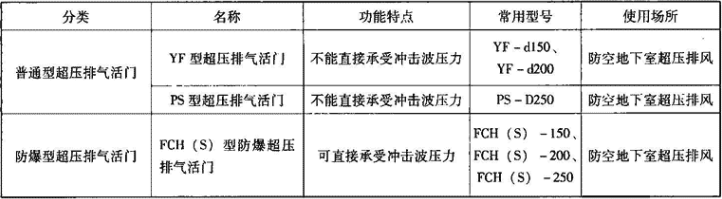 表3.7.5-1  超压排气活门分类表