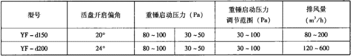 3.7.5-2  YF型超压排气活门气体动力性能表