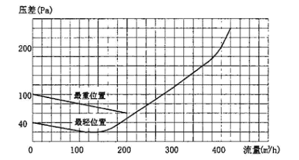 图3.7.5-1  YF-d150型超压排气活门气体动力特性曲线