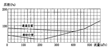 图3.7.5-2  YF-d200型超压排气活门气体动力特性曲线