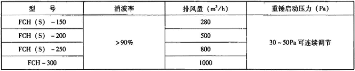 表3.7.5-4  FCH（S）型防爆超压排气活门主要技术参数表