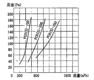 图3.7.5-4  FCH（S）型防爆超压排气活门气体动力特性曲线