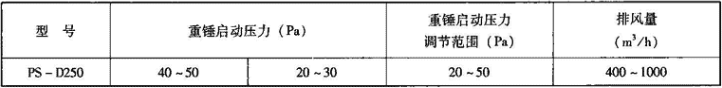 表3.7.5-3  PS-D250型超压排气活门气体动力性能表