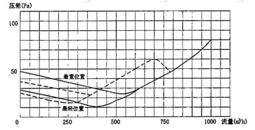 图3.7.5-3  PS-D250型超压排气活门气体动力特性曲线