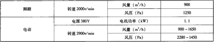 表3.7.6-2  SR900型电动脚踏两用风机主要技术性能参数表