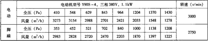 表3.7.6-3  DJF-1型电动脚踏两用风机主要技术性能参数表