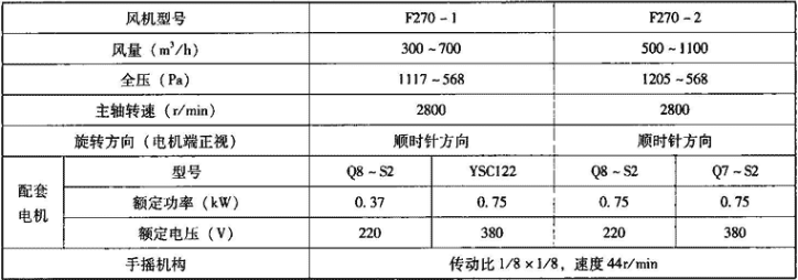表3.7.6-4  F270型电动手摇两用风机主要技术性能参数表