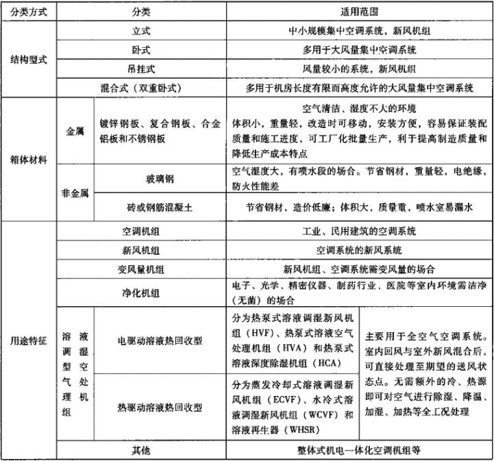 表4.1.1  组合式空调机组分类