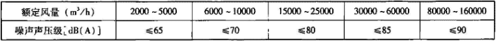 4.1.2-1  组合式空调机组噪声限值