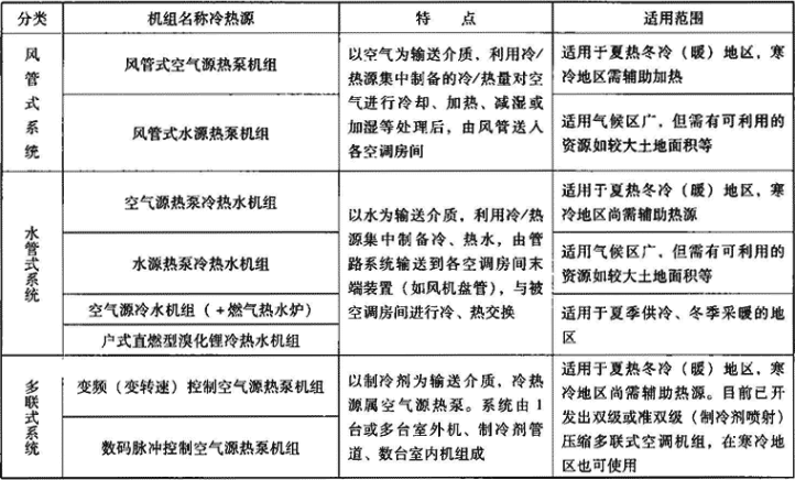 表4.2.1-1  分类、特点及适用范围