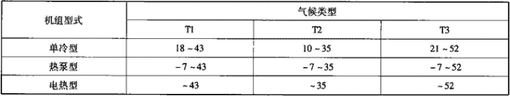 表4.2.1-5  不同气候类型机组的正常工作环境温度范围（℃）