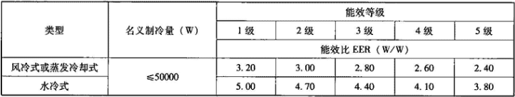 表4.2.1-7  冷水(热泵)机组能源效率等级及其能效比EER要求