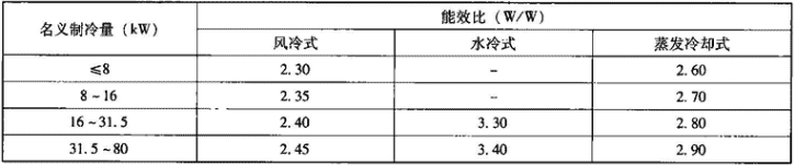 表4.2.1-6  冷水(热泵)机组能效比EER规定值