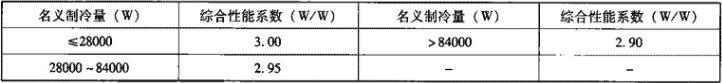 表4.2.1-8  多联式空调(热泵)机组综合性能系数(IPLV(C)及IPLV(H))