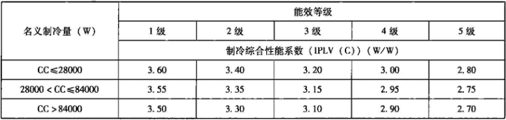 表4.2.1-9  多联式空调(热泵)机组能源效率等级及其制冷综合性能系数(IPLV(C))要求