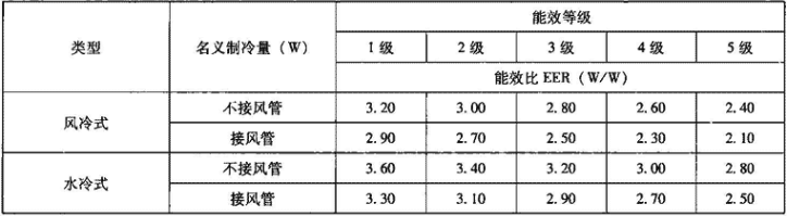 表4.2.1-11  风管式空调(热泵)机组能源效率等级及其能效比EER要求