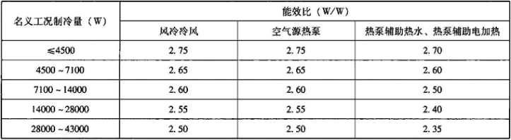 表4.2.1-10  风管送风式空调(热泵)机组能效比规定值