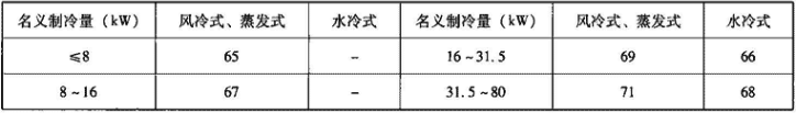 表4.2.1-12  冷水(热泵)机组噪声限值（声压级）[dB（A）]