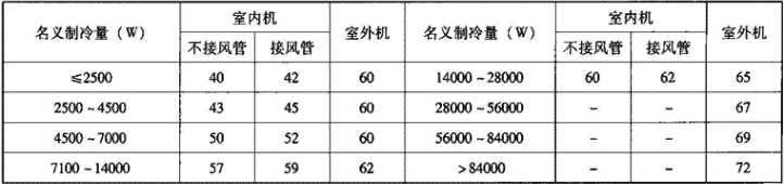 表4.2.1-13  多联式空调(热泵)机组噪声限值（声压级）[dB（A）]