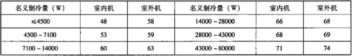 表4.2.1-14  风管式空调(热泵)机组噪声限值（声压级）[dB（A）]