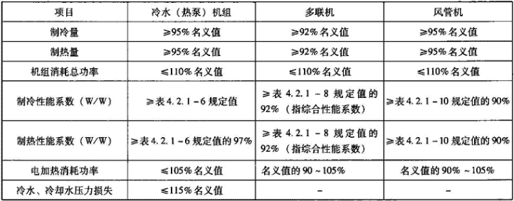 表4.2.1-15  机组名义工况下实测技术性能限值