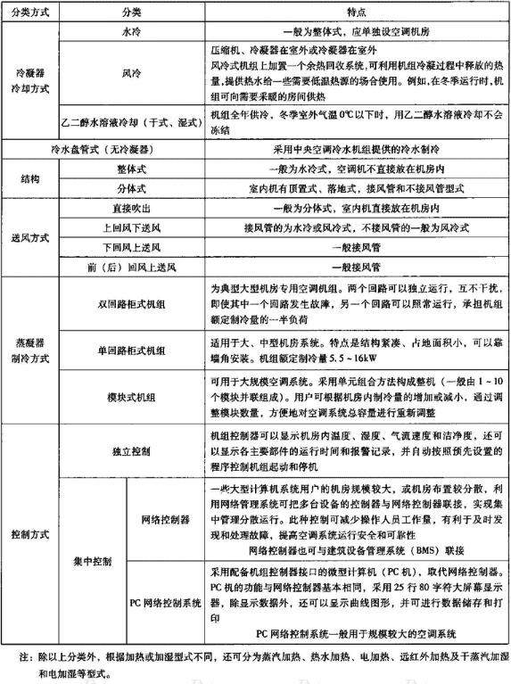 表4.3.1-1  机房专用空调机组分类