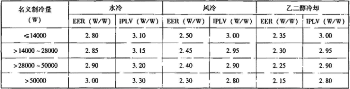 表4.3.1-2  空调机能效比及综合部分负荷性能系数