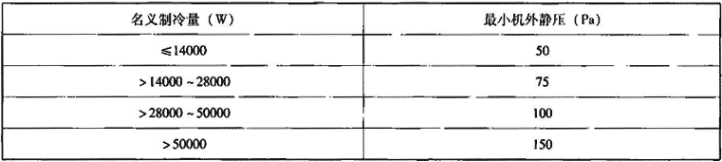 表4.3.1-3  接风管的空调机最小机外静压