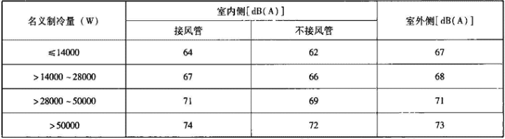 表4.1.3-5  空调机噪声限制（声压级）