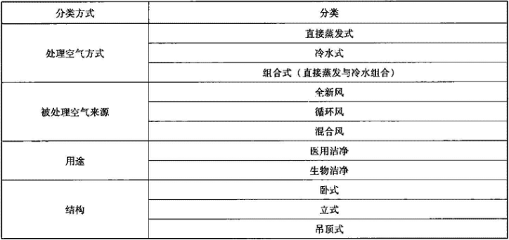 表4.4.1  医用空调机组分类