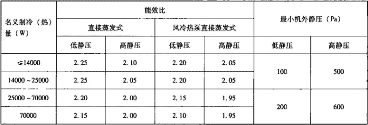 表4.4.2-2  机组能效比和机外静压