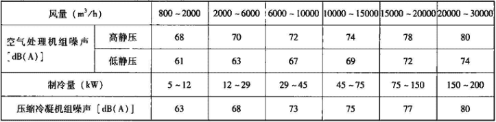 表4.4.2-3  机组噪声限值