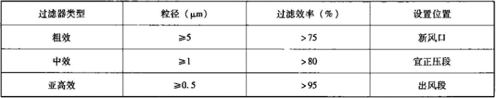 表4.4.2-4  过滤效率要求