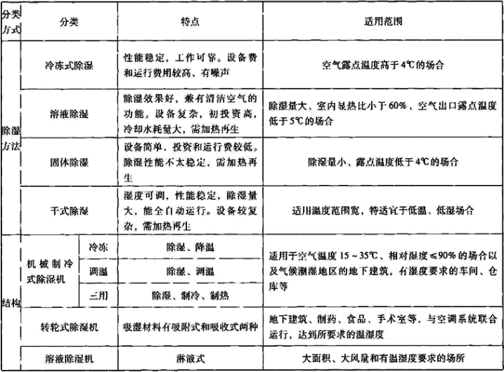 表4.5.1-1   除湿机分类