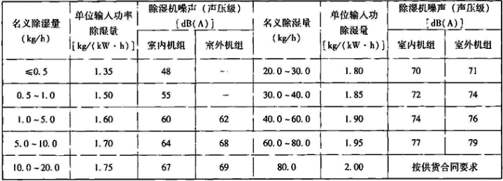 表4.5.1-2  机械制冷式除湿机性能参数