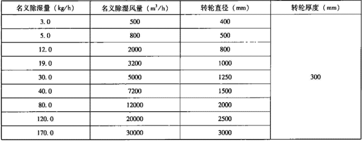 表4.5.1-3  转轮除湿机性能参数